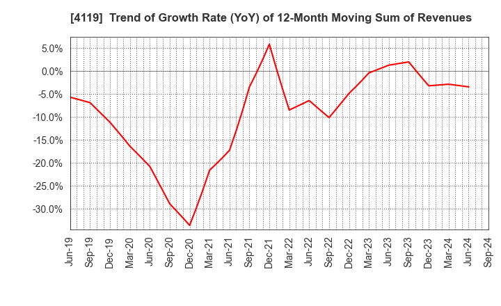 4119 Nippon Pigment Company Limited: Trend of Growth Rate (YoY) of 12-Month Moving Sum of Revenues