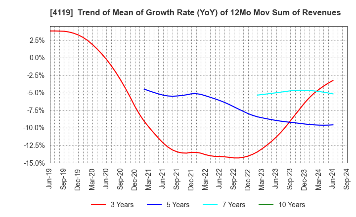 4119 Nippon Pigment Company Limited: Trend of Mean of Growth Rate (YoY) of 12Mo Mov Sum of Revenues