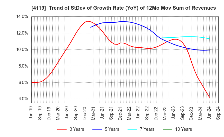 4119 Nippon Pigment Company Limited: Trend of StDev of Growth Rate (YoY) of 12Mo Mov Sum of Revenues