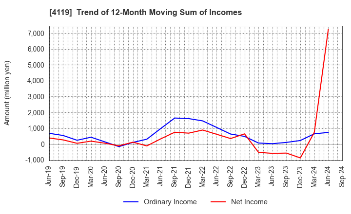 4119 Nippon Pigment Company Limited: Trend of 12-Month Moving Sum of Incomes