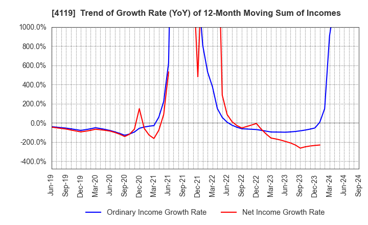 4119 Nippon Pigment Company Limited: Trend of Growth Rate (YoY) of 12-Month Moving Sum of Incomes