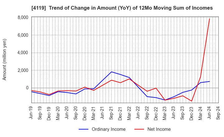 4119 Nippon Pigment Company Limited: Trend of Change in Amount (YoY) of 12Mo Moving Sum of Incomes