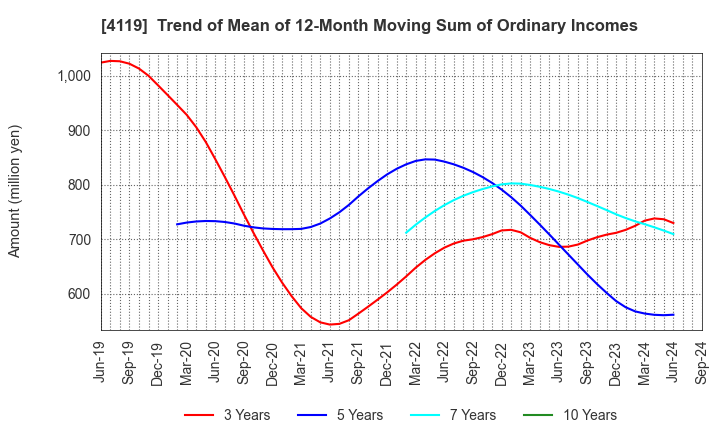 4119 Nippon Pigment Company Limited: Trend of Mean of 12-Month Moving Sum of Ordinary Incomes