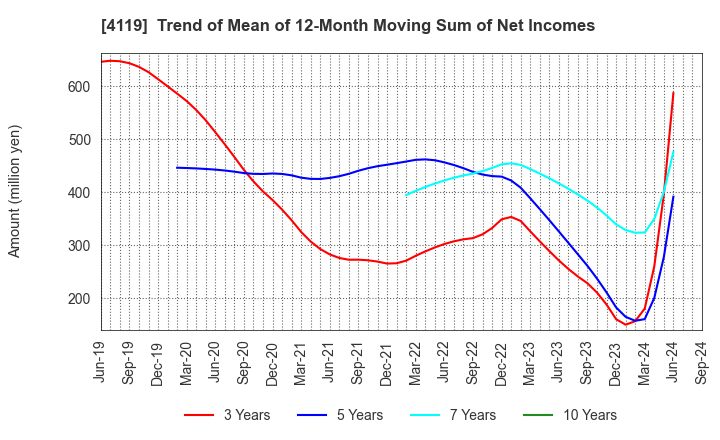 4119 Nippon Pigment Company Limited: Trend of Mean of 12-Month Moving Sum of Net Incomes