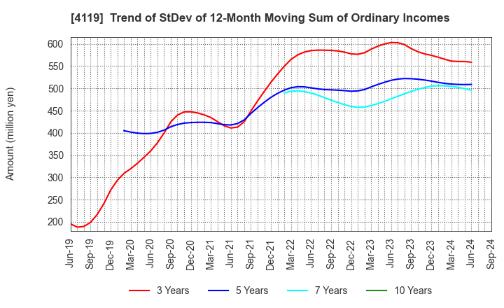 4119 Nippon Pigment Company Limited: Trend of StDev of 12-Month Moving Sum of Ordinary Incomes