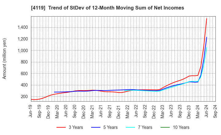 4119 Nippon Pigment Company Limited: Trend of StDev of 12-Month Moving Sum of Net Incomes