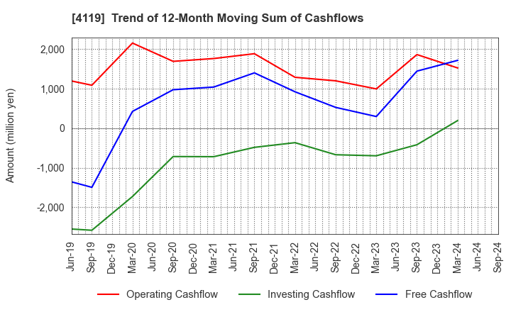 4119 Nippon Pigment Company Limited: Trend of 12-Month Moving Sum of Cashflows