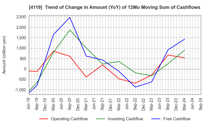 4119 Nippon Pigment Company Limited: Trend of Change in Amount (YoY) of 12Mo Moving Sum of Cashflows