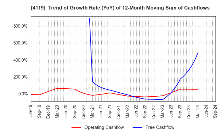 4119 Nippon Pigment Company Limited: Trend of Growth Rate (YoY) of 12-Month Moving Sum of Cashflows