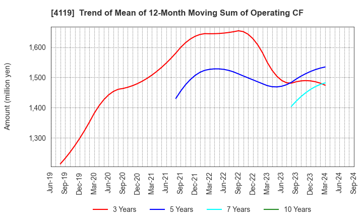 4119 Nippon Pigment Company Limited: Trend of Mean of 12-Month Moving Sum of Operating CF