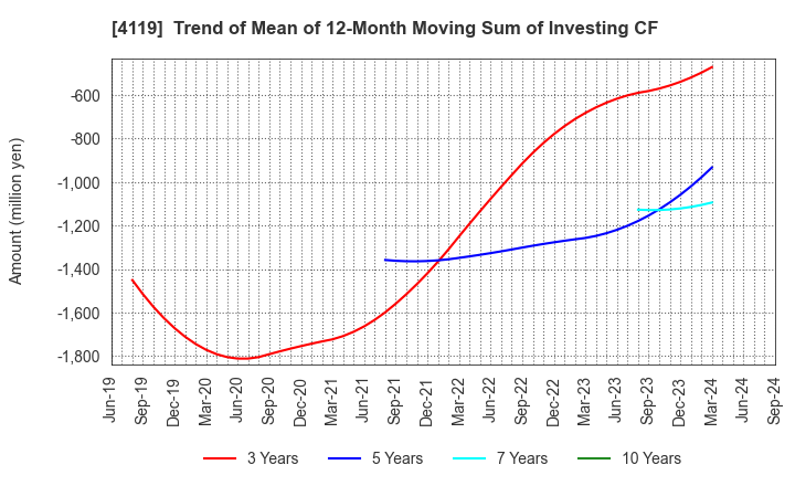 4119 Nippon Pigment Company Limited: Trend of Mean of 12-Month Moving Sum of Investing CF