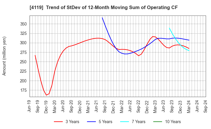 4119 Nippon Pigment Company Limited: Trend of StDev of 12-Month Moving Sum of Operating CF