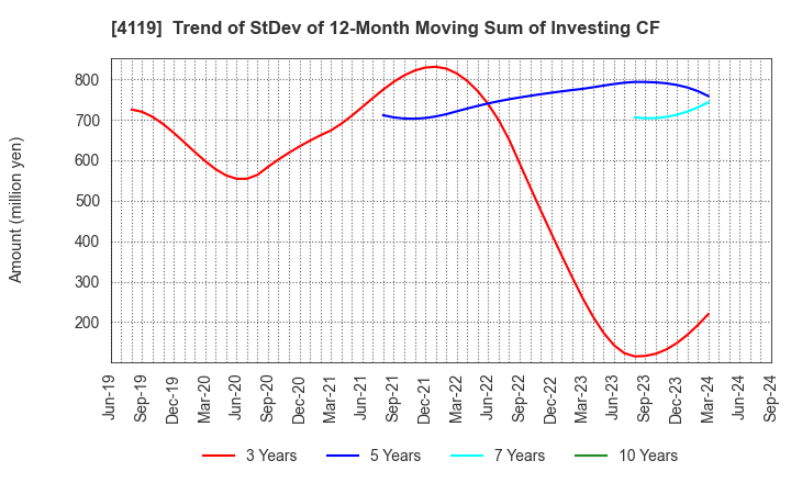 4119 Nippon Pigment Company Limited: Trend of StDev of 12-Month Moving Sum of Investing CF