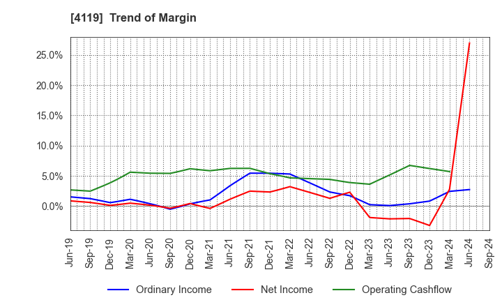 4119 Nippon Pigment Company Limited: Trend of Margin