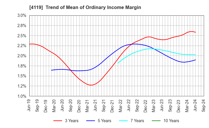 4119 Nippon Pigment Company Limited: Trend of Mean of Ordinary Income Margin