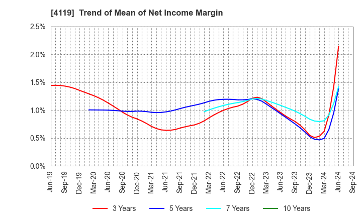 4119 Nippon Pigment Company Limited: Trend of Mean of Net Income Margin