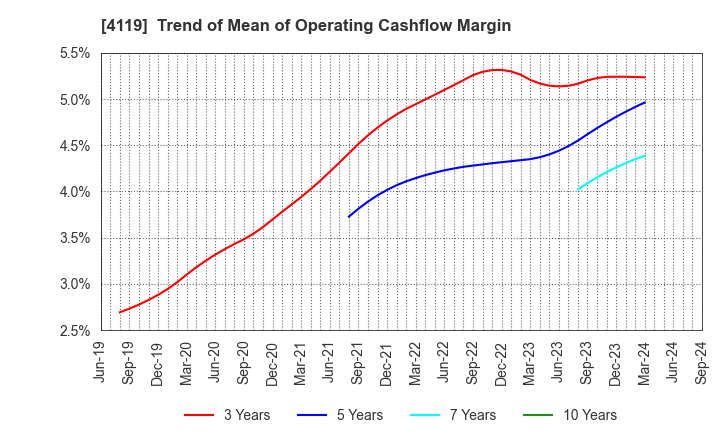 4119 Nippon Pigment Company Limited: Trend of Mean of Operating Cashflow Margin