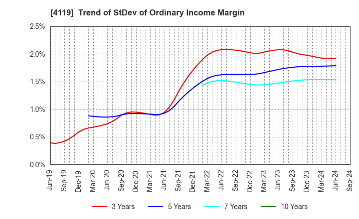 4119 Nippon Pigment Company Limited: Trend of StDev of Ordinary Income Margin