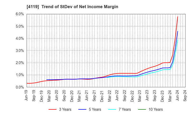 4119 Nippon Pigment Company Limited: Trend of StDev of Net Income Margin