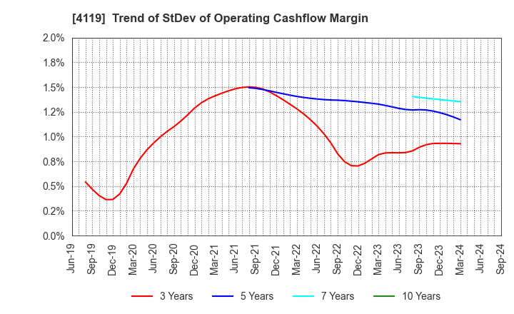 4119 Nippon Pigment Company Limited: Trend of StDev of Operating Cashflow Margin