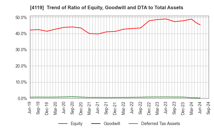 4119 Nippon Pigment Company Limited: Trend of Ratio of Equity, Goodwill and DTA to Total Assets