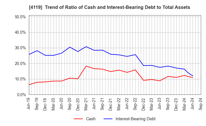 4119 Nippon Pigment Company Limited: Trend of Ratio of Cash and Interest-Bearing Debt to Total Assets