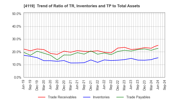 4119 Nippon Pigment Company Limited: Trend of Ratio of TR, Inventories and TP to Total Assets