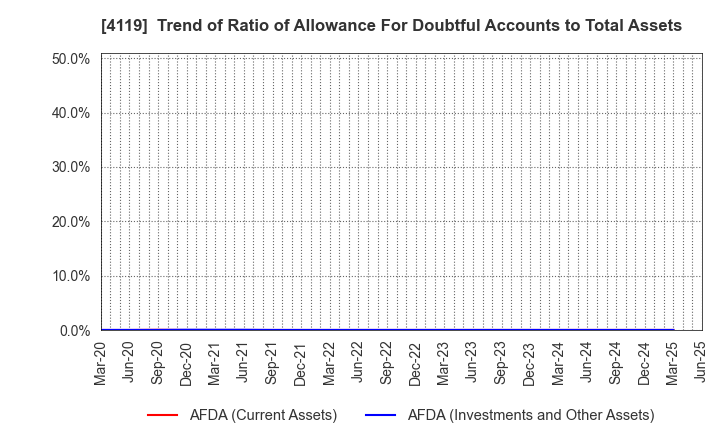 4119 Nippon Pigment Holdings Company Limited: Trend of Ratio of Allowance For Doubtful Accounts to Total Assets