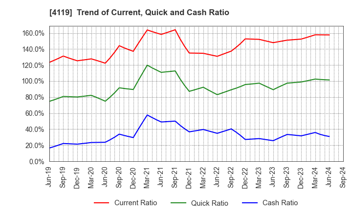 4119 Nippon Pigment Company Limited: Trend of Current, Quick and Cash Ratio