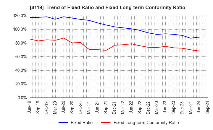 4119 Nippon Pigment Company Limited: Trend of Fixed Ratio and Fixed Long-term Conformity Ratio