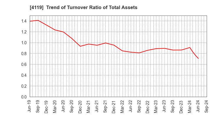 4119 Nippon Pigment Company Limited: Trend of Turnover Ratio of Total Assets