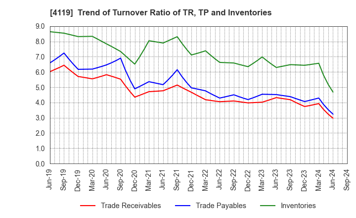 4119 Nippon Pigment Company Limited: Trend of Turnover Ratio of TR, TP and Inventories