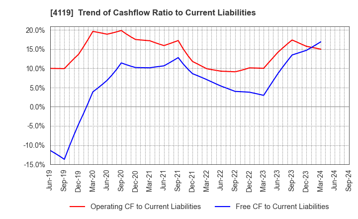 4119 Nippon Pigment Company Limited: Trend of Cashflow Ratio to Current Liabilities