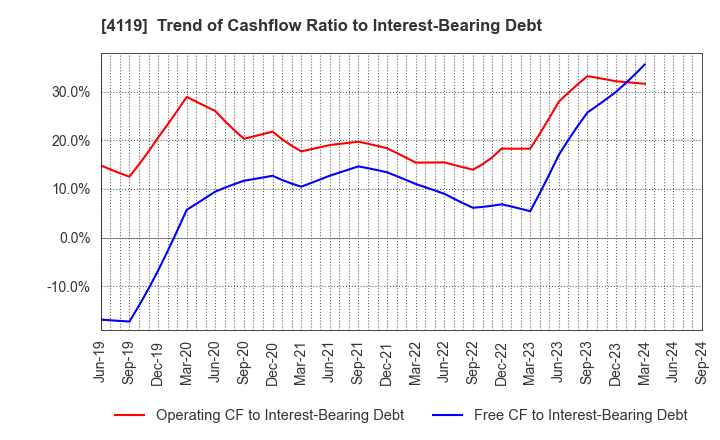 4119 Nippon Pigment Company Limited: Trend of Cashflow Ratio to Interest-Bearing Debt