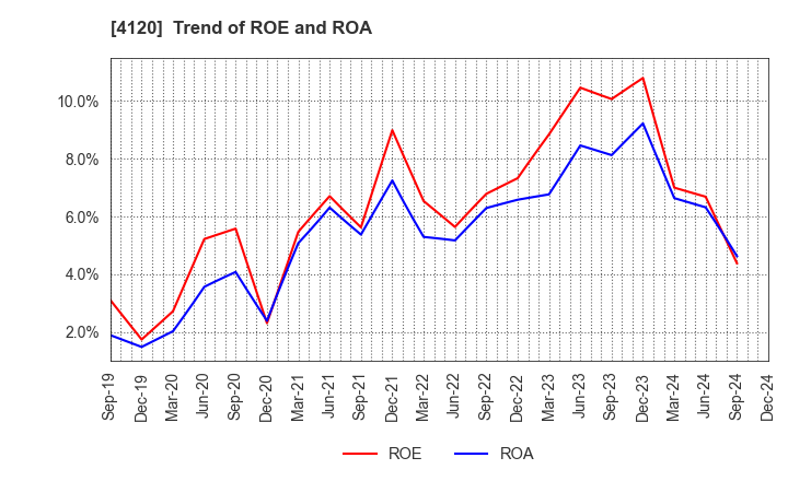 4120 SUGAI CHEMICAL INDUSTRY CO.,LTD.: Trend of ROE and ROA