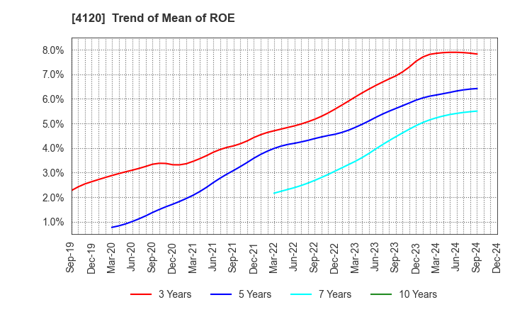 4120 SUGAI CHEMICAL INDUSTRY CO.,LTD.: Trend of Mean of ROE