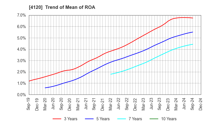 4120 SUGAI CHEMICAL INDUSTRY CO.,LTD.: Trend of Mean of ROA