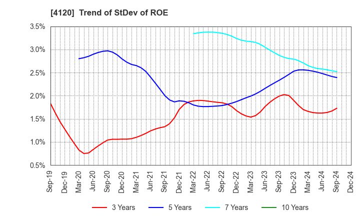 4120 SUGAI CHEMICAL INDUSTRY CO.,LTD.: Trend of StDev of ROE