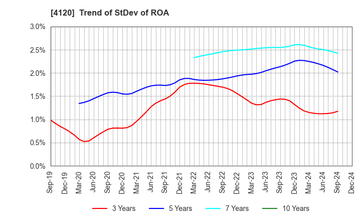 4120 SUGAI CHEMICAL INDUSTRY CO.,LTD.: Trend of StDev of ROA