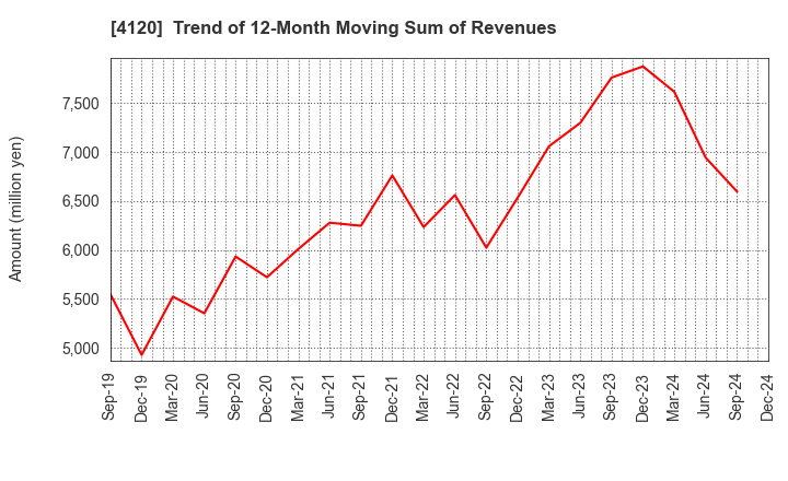 4120 SUGAI CHEMICAL INDUSTRY CO.,LTD.: Trend of 12-Month Moving Sum of Revenues