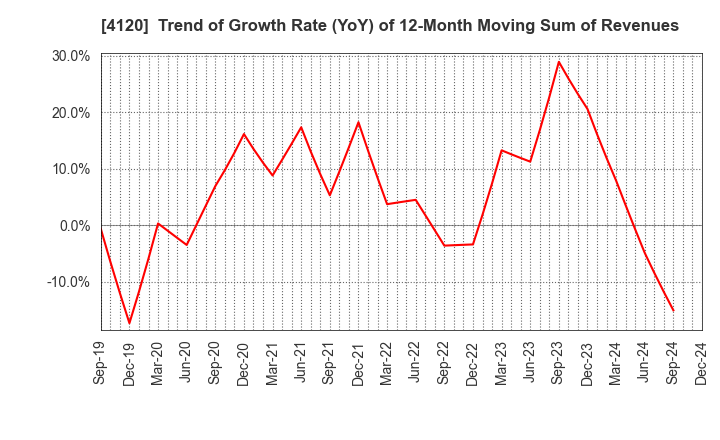 4120 SUGAI CHEMICAL INDUSTRY CO.,LTD.: Trend of Growth Rate (YoY) of 12-Month Moving Sum of Revenues