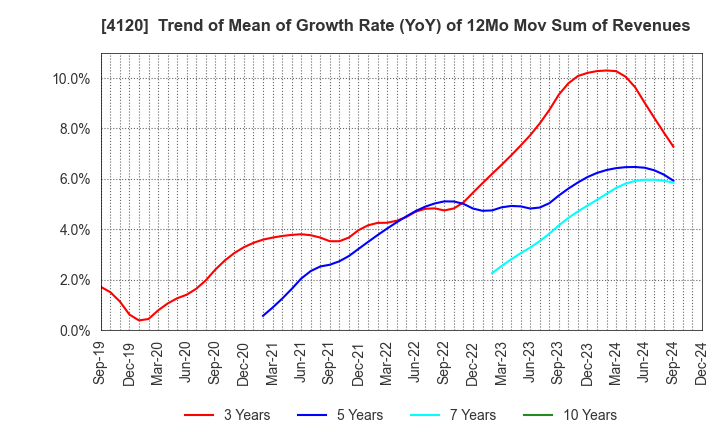 4120 SUGAI CHEMICAL INDUSTRY CO.,LTD.: Trend of Mean of Growth Rate (YoY) of 12Mo Mov Sum of Revenues