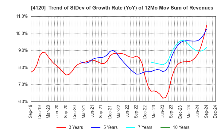 4120 SUGAI CHEMICAL INDUSTRY CO.,LTD.: Trend of StDev of Growth Rate (YoY) of 12Mo Mov Sum of Revenues