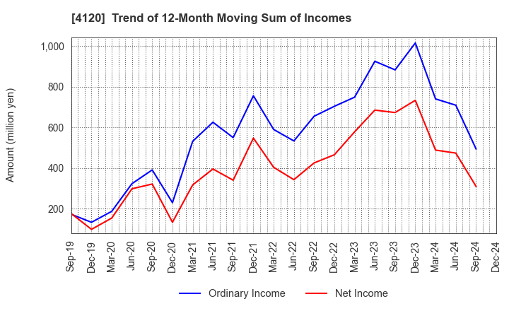 4120 SUGAI CHEMICAL INDUSTRY CO.,LTD.: Trend of 12-Month Moving Sum of Incomes