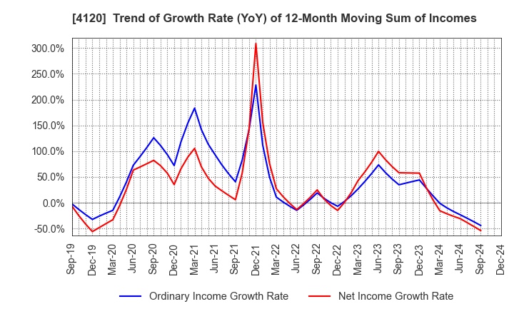 4120 SUGAI CHEMICAL INDUSTRY CO.,LTD.: Trend of Growth Rate (YoY) of 12-Month Moving Sum of Incomes