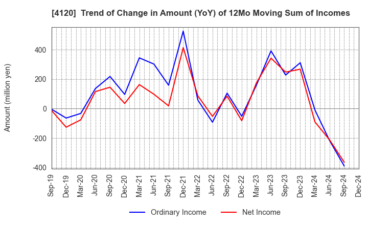 4120 SUGAI CHEMICAL INDUSTRY CO.,LTD.: Trend of Change in Amount (YoY) of 12Mo Moving Sum of Incomes