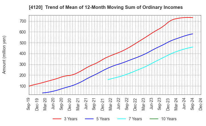 4120 SUGAI CHEMICAL INDUSTRY CO.,LTD.: Trend of Mean of 12-Month Moving Sum of Ordinary Incomes