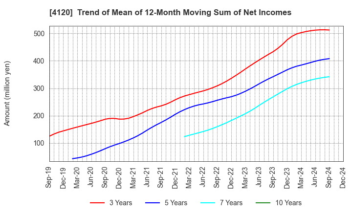 4120 SUGAI CHEMICAL INDUSTRY CO.,LTD.: Trend of Mean of 12-Month Moving Sum of Net Incomes