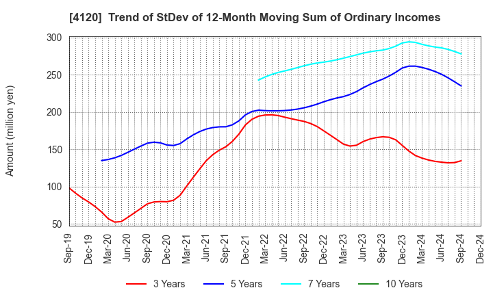 4120 SUGAI CHEMICAL INDUSTRY CO.,LTD.: Trend of StDev of 12-Month Moving Sum of Ordinary Incomes