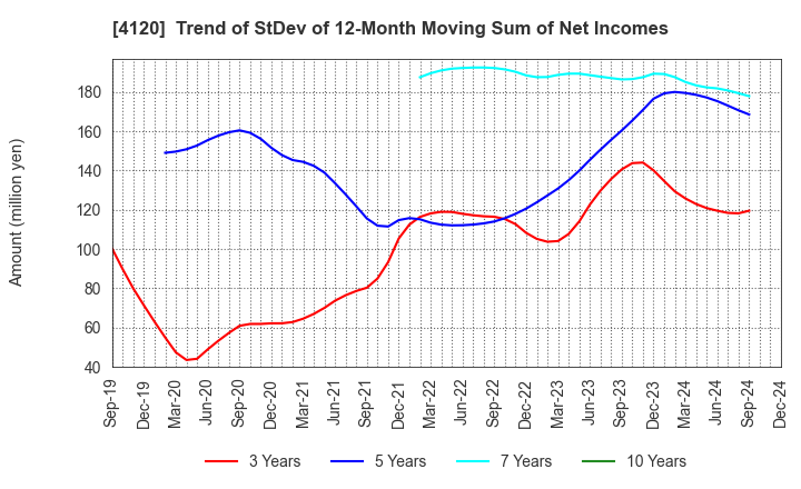 4120 SUGAI CHEMICAL INDUSTRY CO.,LTD.: Trend of StDev of 12-Month Moving Sum of Net Incomes